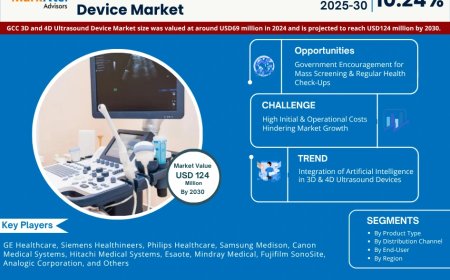 GCC 3D and 4D Ultrasound Device Market Projected to Expand Rapidly with 10.24% CAGR by 2030