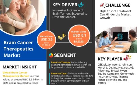 Brain Cancer Therapeutics Market to Witness 7.3% CAGR Growth Amid Rising Demand and Innovation