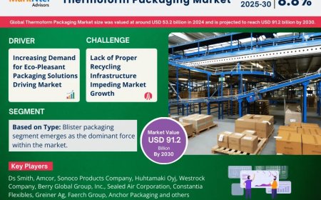 Thermoform Packaging Market Expected to Grow at 8.8% CAGR | Key Trends & Forecast to 2030