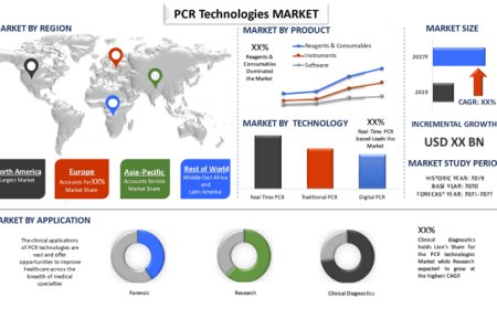 PCR Technologies Market Growth Report and Analysis (2021-2027) | UnivDatos