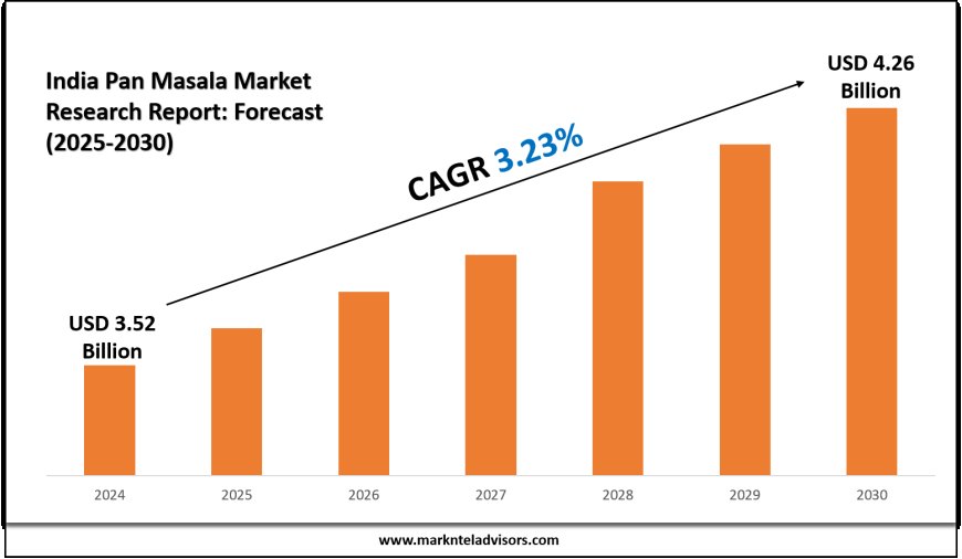 India Pan Masala Market Potential: Trends to 2030