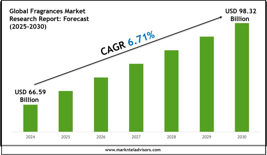 Strategic Insights on Fragrances Market: Forecast, Size & Trends