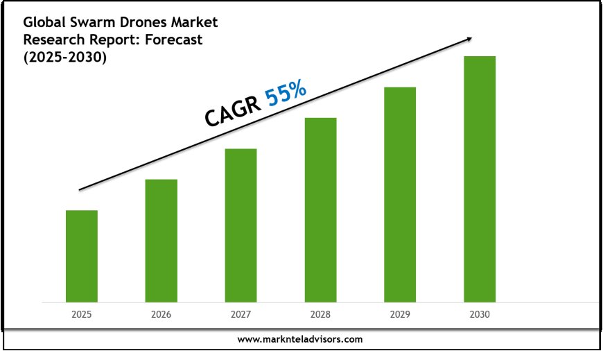 Swarm Drones Market Forecast 2025–2030: Key Players, Trends & Outlook