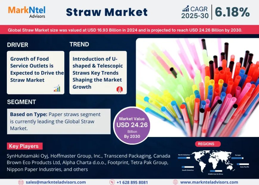 Straw Market Poised for Strong 6.18% CAGR Through 2030 | Size & Opportunity Insights