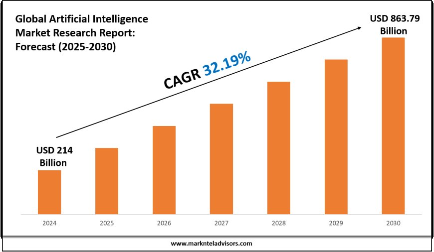 Strategic Insights on Artificial Intelligence Market: Forecast, Size & Trends