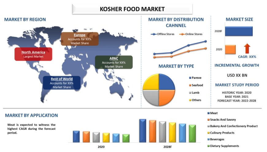Kosher Food Market Growth Forecast and Analysis (2022-2028) | UnivDatos