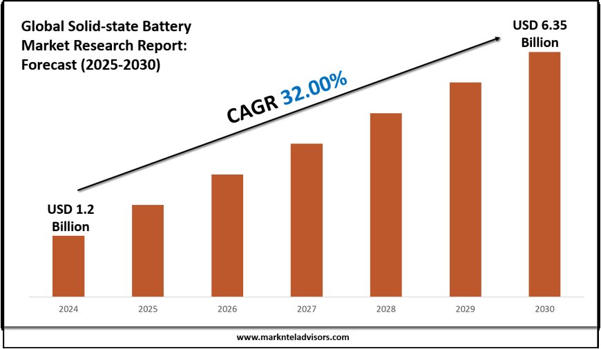 Strategic Insights on Solid-state Battery Market: Forecast, Size & Trends